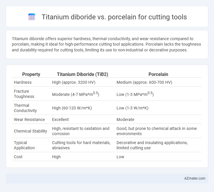 Titanium diboride vs. porcelain for cutting tools - What is The Difference?