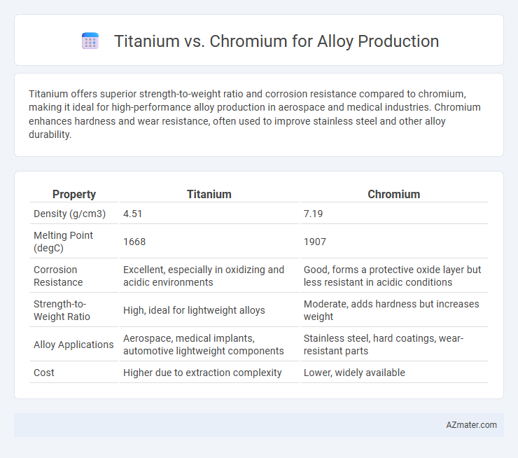 Titanium vs. Chromium for Alloy Production - What is The Difference?