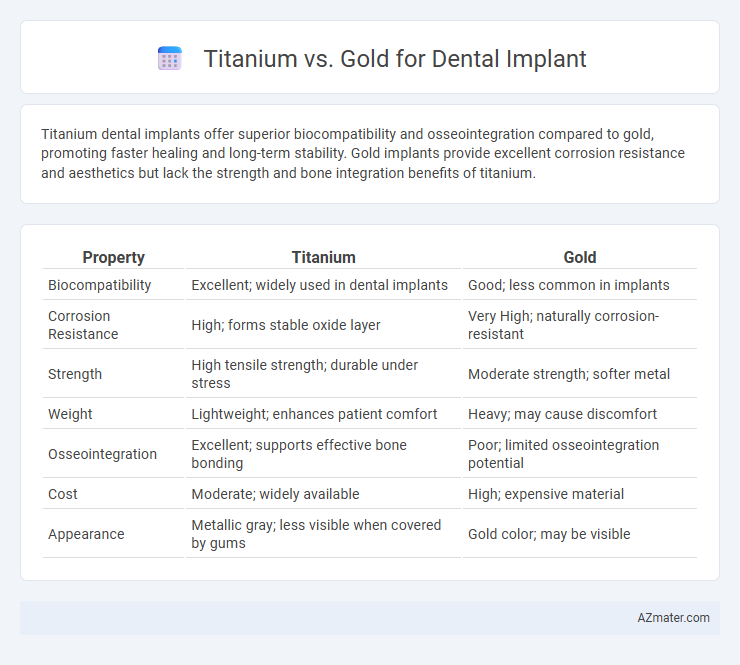 Titanium vs. Gold for Dental Implant - What is The Difference?