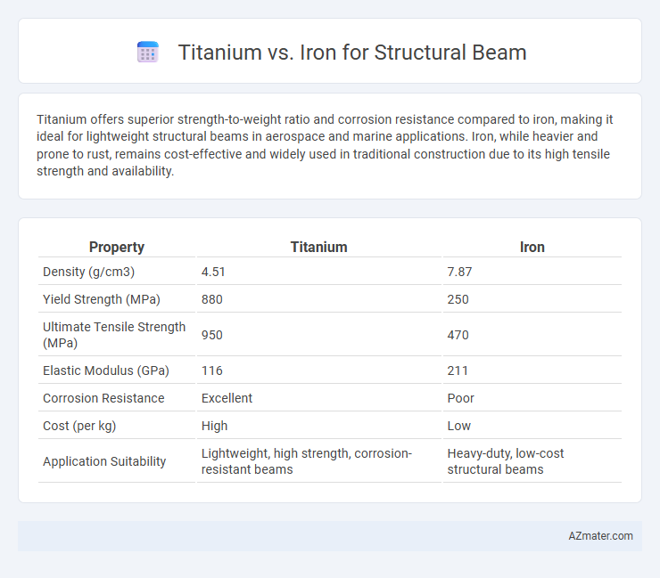 Titanium vs. Iron for Structural Beam - What is The Difference?