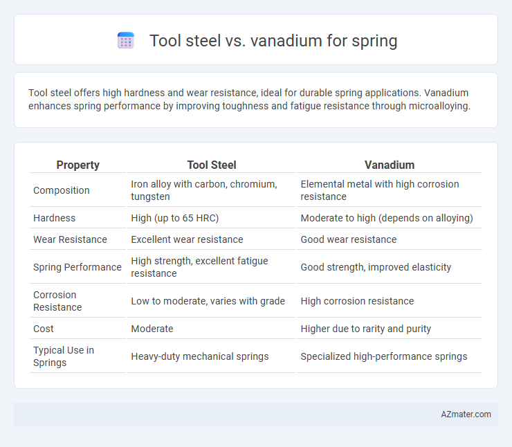 Tool steel vs. vanadium for spring - What is The Difference?