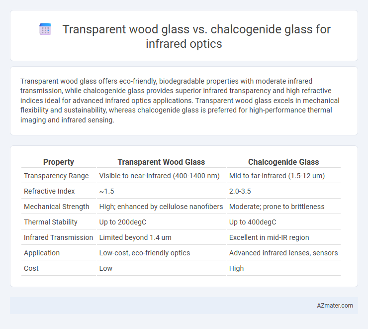 Transparent wood glass vs. chalcogenide glass for infrared optics - What is The Difference?