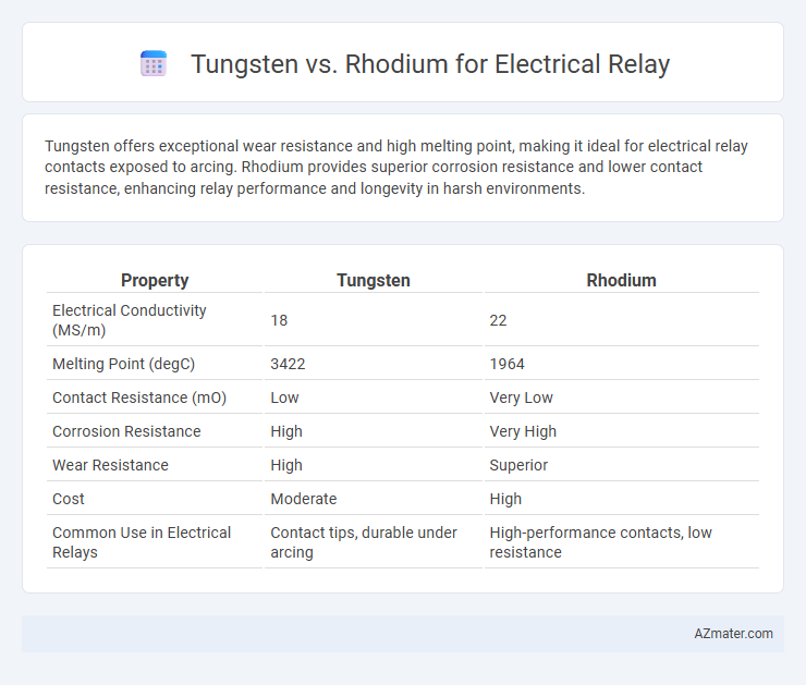 Tungsten vs. Rhodium for Electrical Relay - What is The Difference?