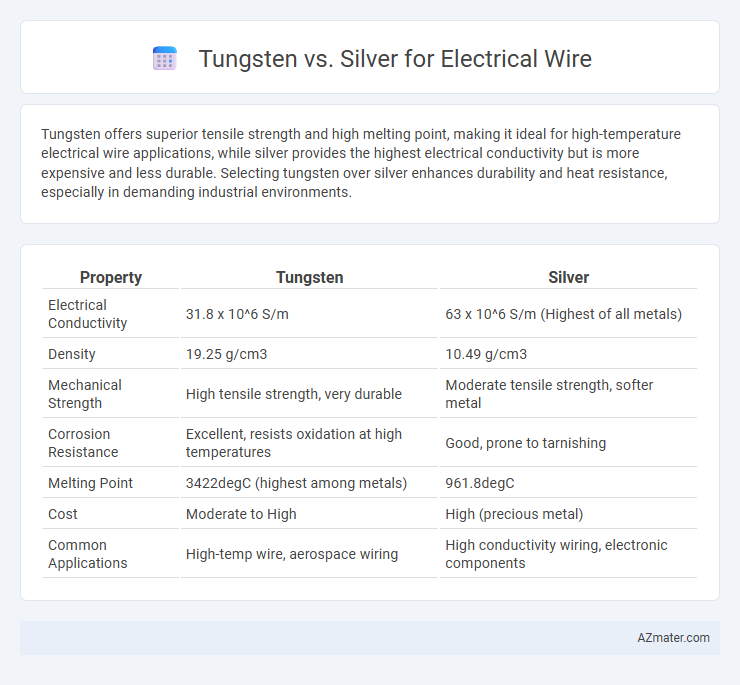 Tungsten vs. Silver for Electrical Wire - What is The Difference?