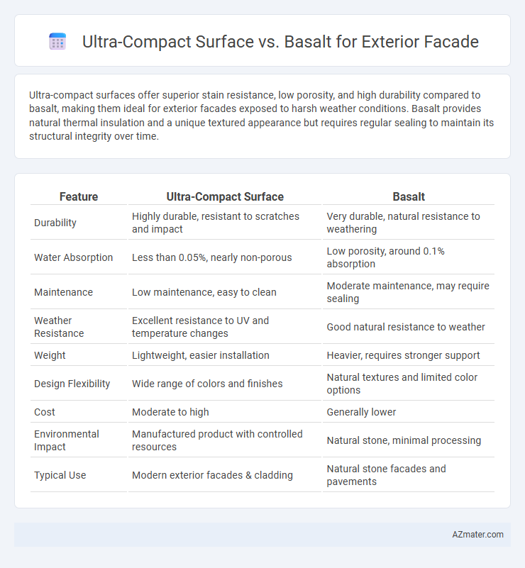 Ultra-Compact Surface vs. Basalt for Exterior Facade - What is The Difference?