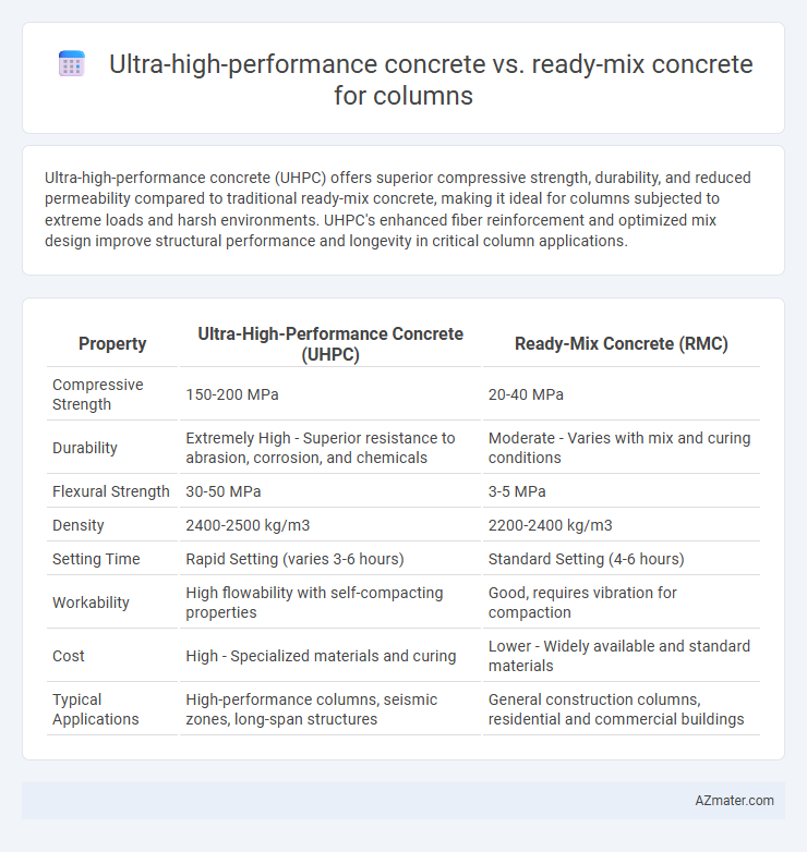 Ultra-high-performance concrete vs. ready-mix concrete for columns - What is The Difference?