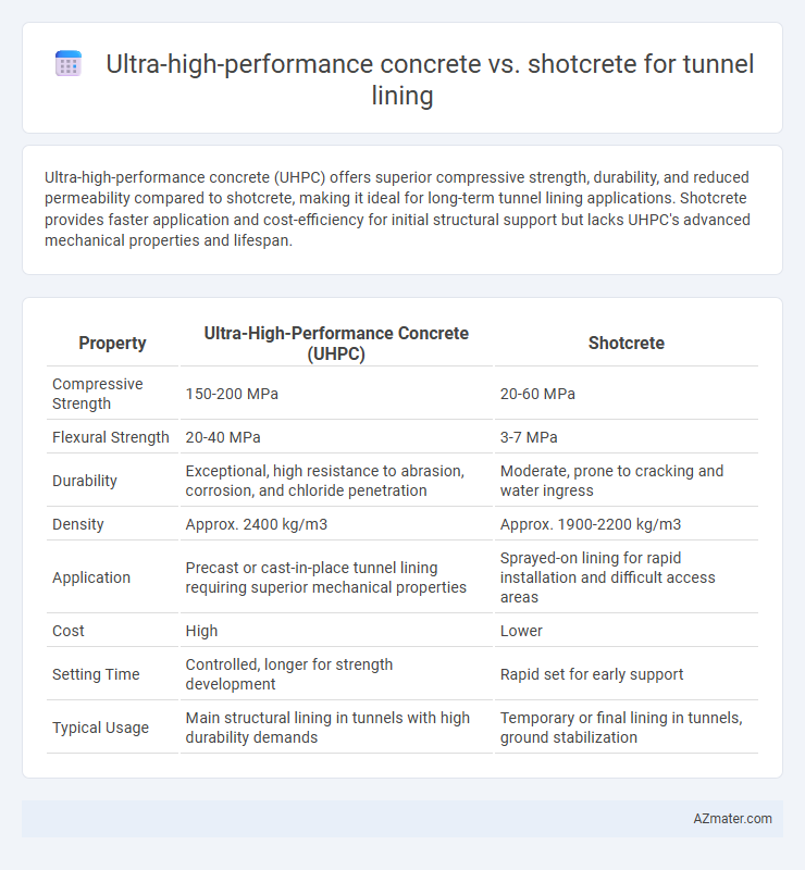 Ultra-high-performance concrete vs. shotcrete for tunnel lining - What is The Difference?