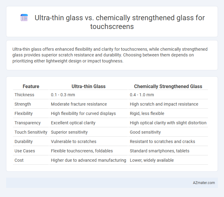 Ultra-thin glass vs. chemically strengthened glass for touchscreens - What is The Difference?