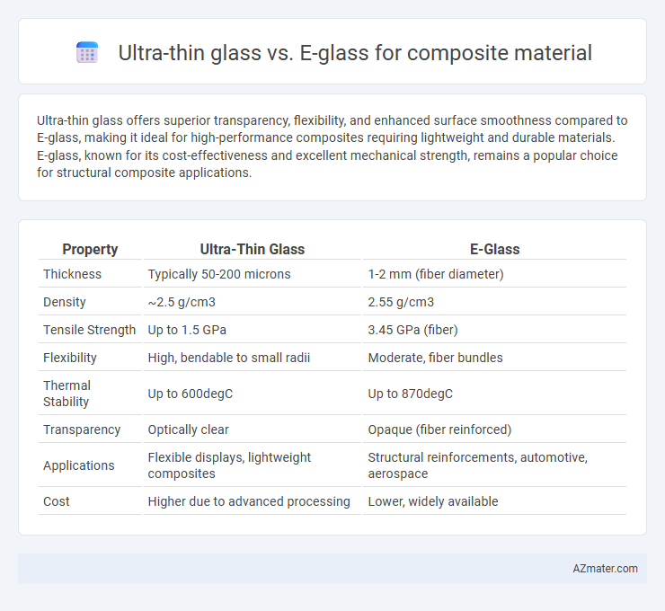 Ultra-thin glass vs. E-glass for composite material - What is The Difference?