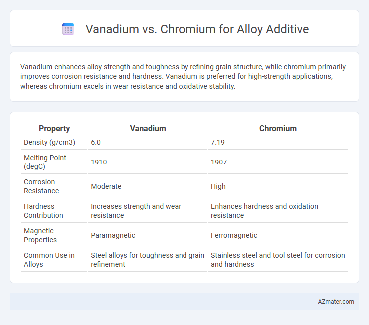 Vanadium vs. Chromium for Alloy Additive - What is The Difference?