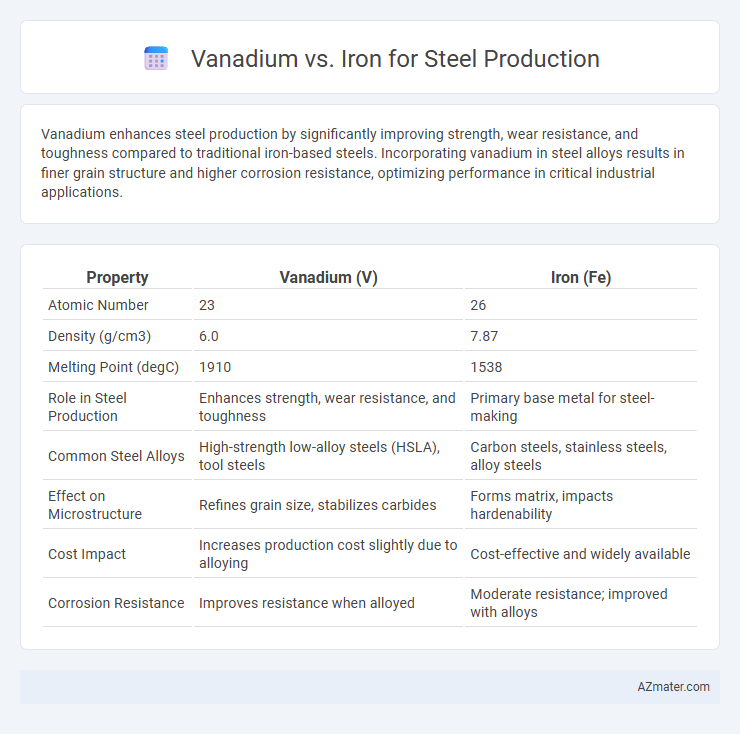 Vanadium vs. Iron for Steel Production - What is The Difference?