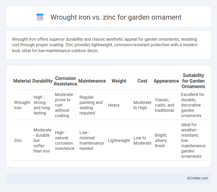 Wrought iron vs. zinc for garden ornament - What is The Difference?