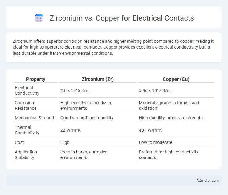 Zirconium vs. Copper for Electrical Contacts - What is The Difference?