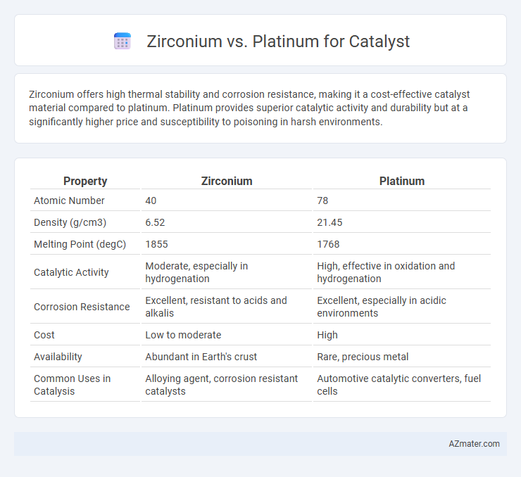 Zirconium vs. Platinum for Catalyst - What is The Difference?