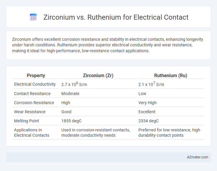 Zirconium vs. Ruthenium for Electrical Contact - What is The Difference?