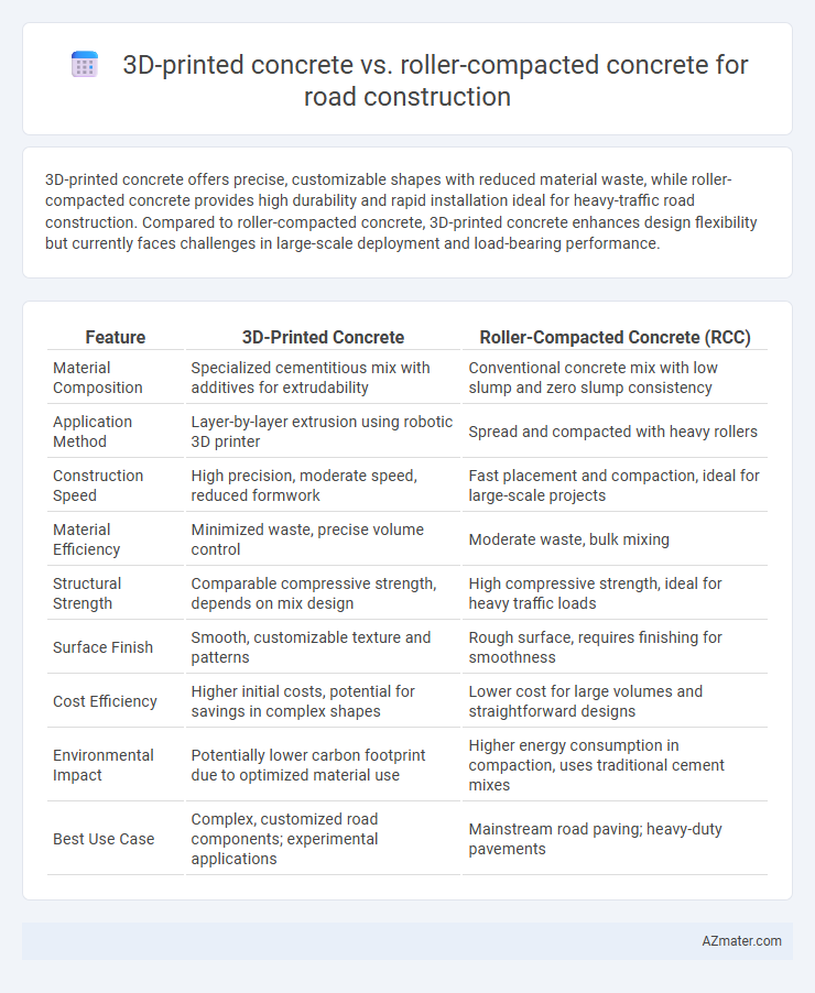 3D-printed concrete vs. roller-compacted concrete for road construction - What is The Difference?