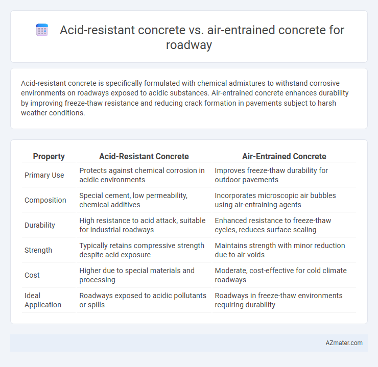 Acid-resistant concrete vs. air-entrained concrete for roadway - What is The Difference?