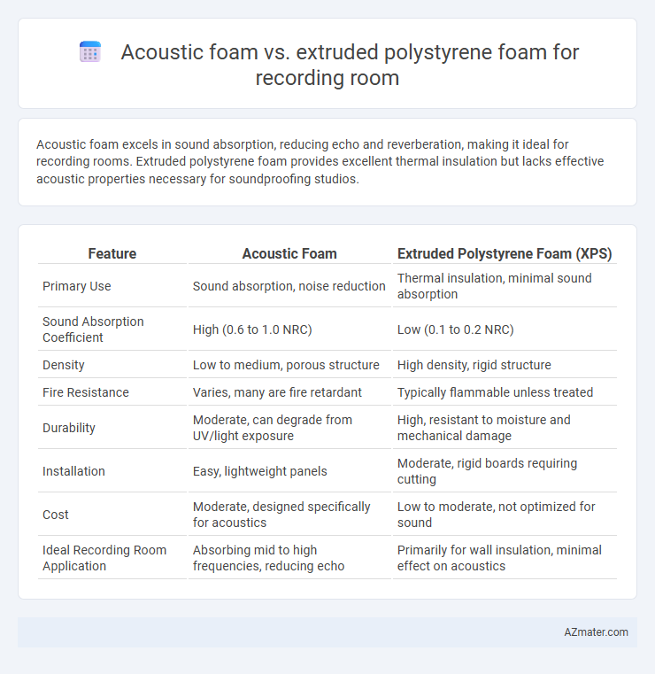 Acoustic foam vs. extruded polystyrene foam for recording room - What is The Difference?