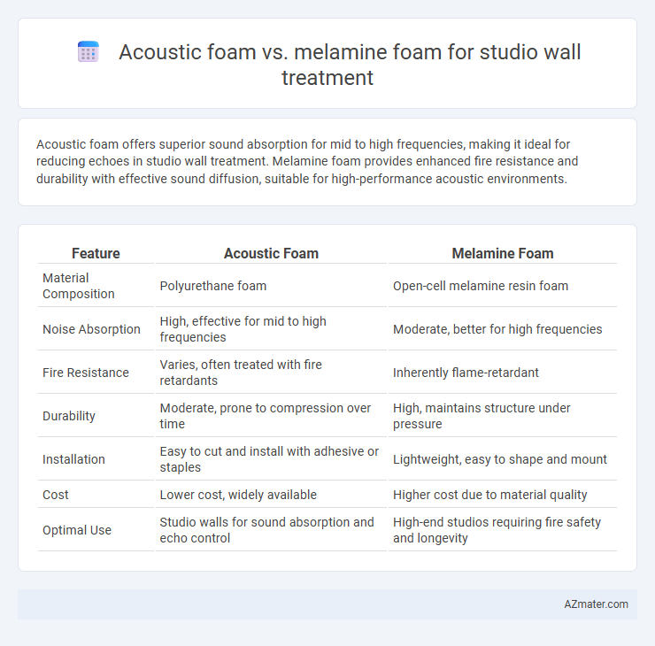 Acoustic foam vs. melamine foam for studio wall treatment - What is The Difference?