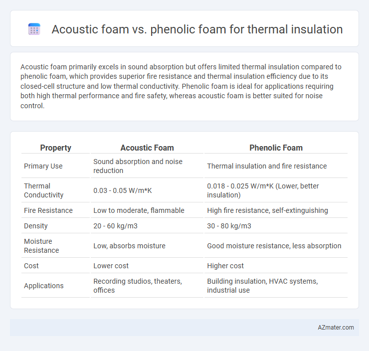 Acoustic foam vs. phenolic foam for thermal insulation - What is The Difference?