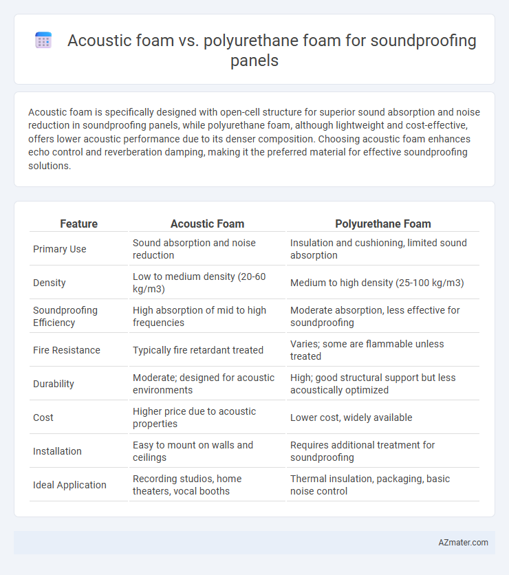 Acoustic foam vs. polyurethane foam for soundproofing panels - What is The Difference?