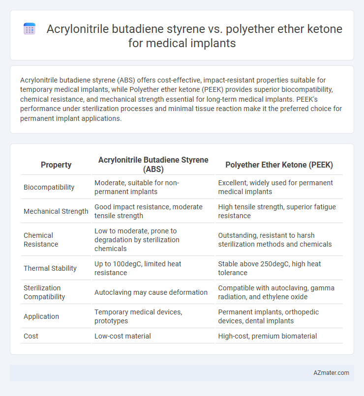 Acrylonitrile butadiene styrene vs. polyether ether ketone for medical implants - What is The Difference?