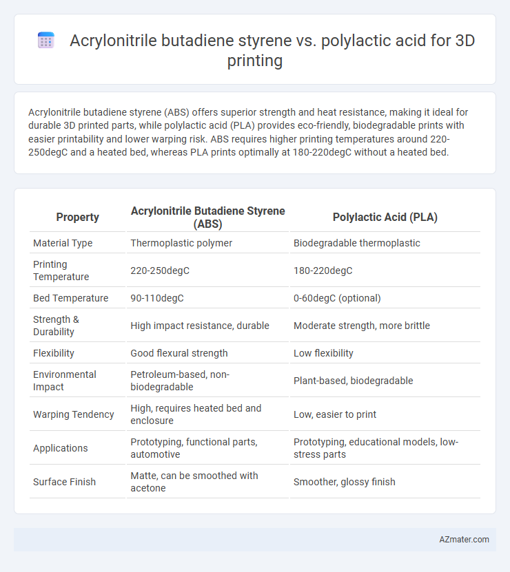 Acrylonitrile butadiene styrene vs. polylactic acid for 3D printing - What is The Difference?