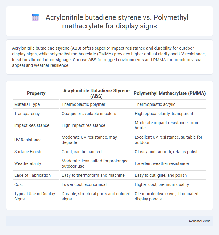 Acrylonitrile butadiene styrene vs. Polymethyl methacrylate for display signs - What is The Difference?