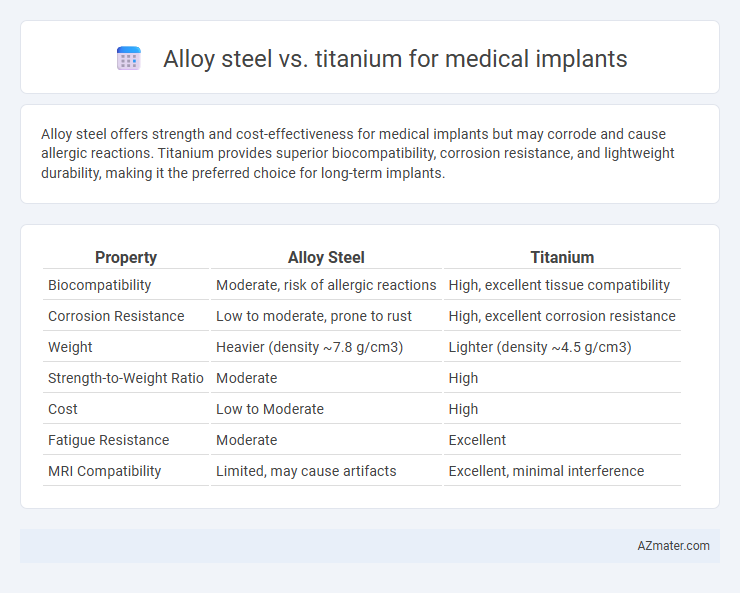 Alloy steel vs. titanium for medical implants - What is The Difference?