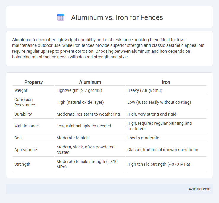 Aluminum vs. Iron for Fences - What is The Difference?