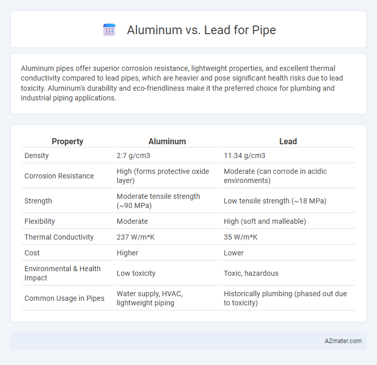 Aluminum vs. Lead for Pipe - What is The Difference?