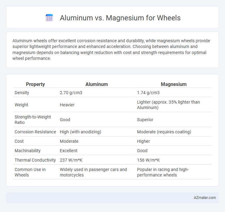Aluminum vs. Magnesium for Wheels - What is The Difference?