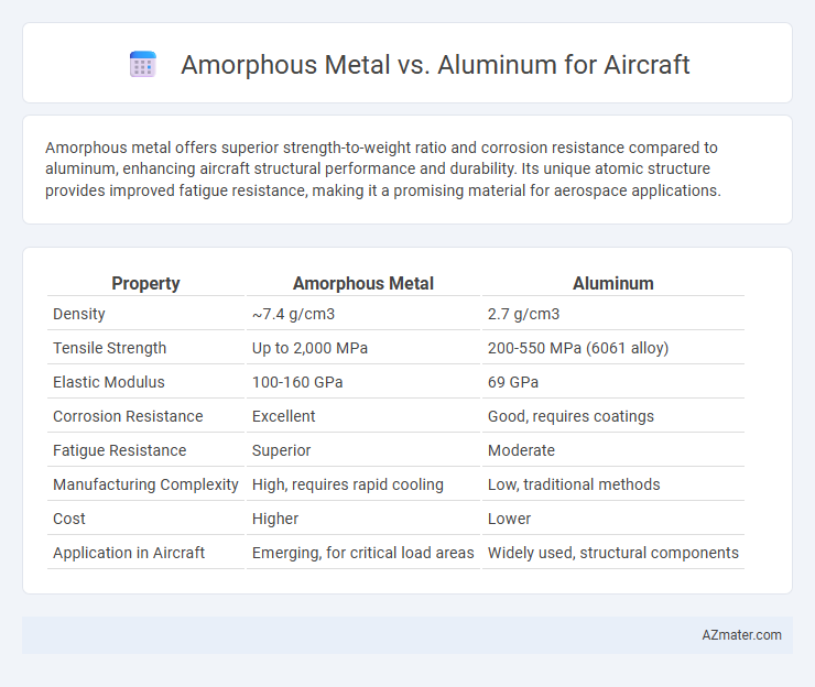 Amorphous Metal vs. Aluminum for Aircraft - What is The Difference?