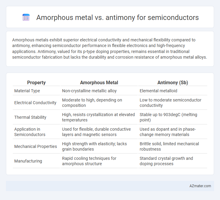 Amorphous metal vs. antimony for semiconductors - What is The Difference?