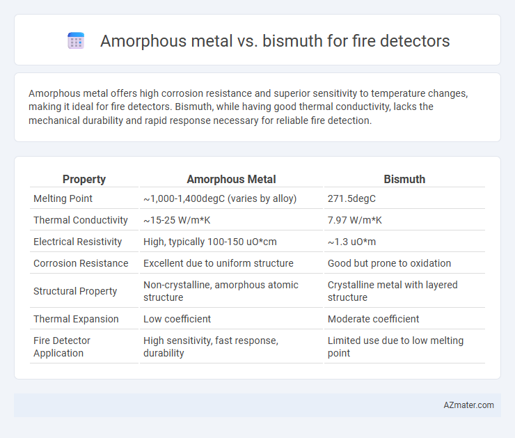 Amorphous metal vs. bismuth for fire detectors - What is The Difference?