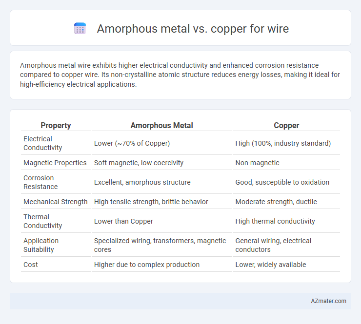 Amorphous metal vs. copper for wire - What is The Difference?