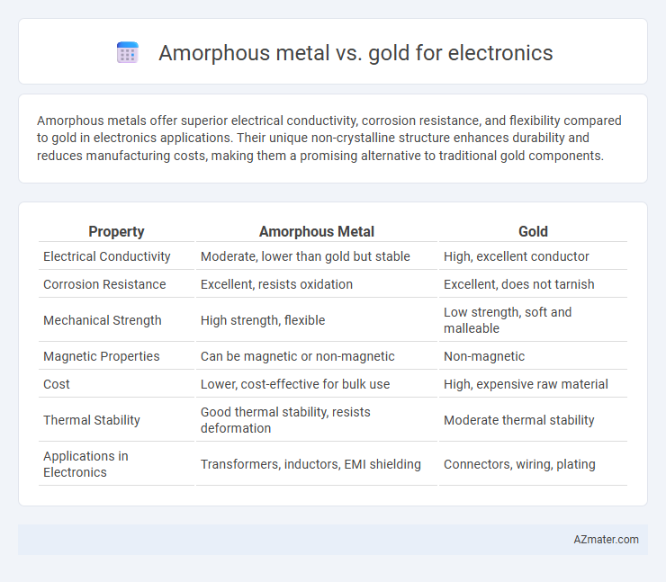 Amorphous metal vs. gold for electronics - What is The Difference?