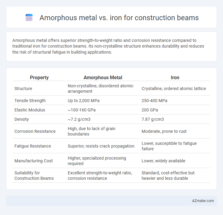 Amorphous metal vs. iron for construction beams - What is The Difference?