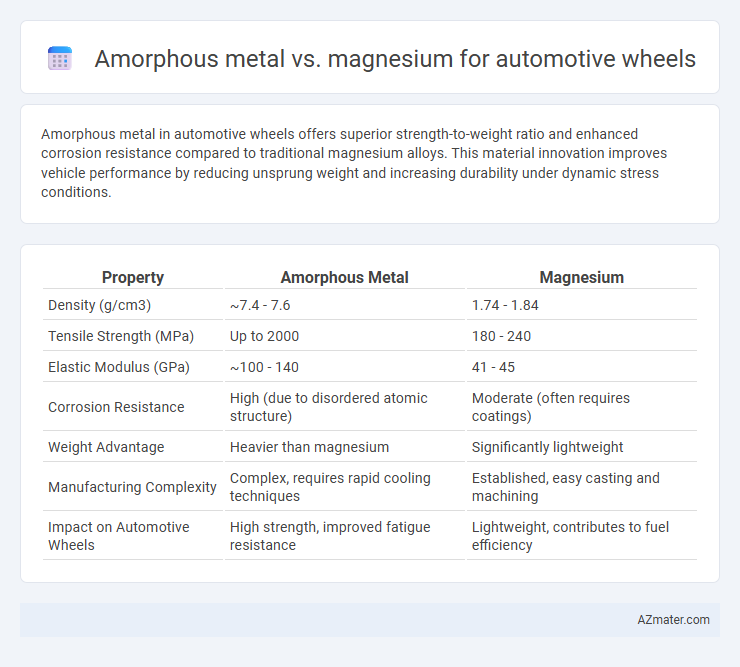 Amorphous metal vs. magnesium for automotive wheels - What is The Difference?