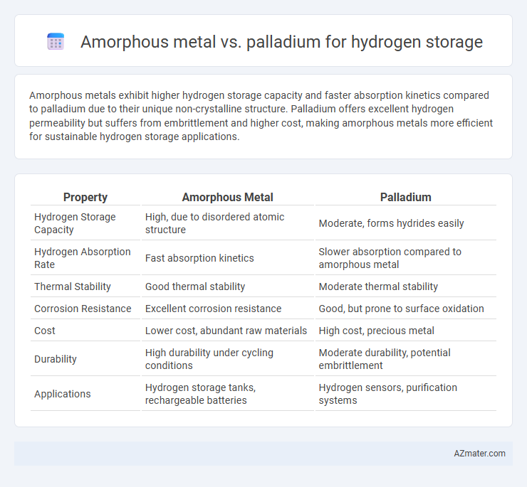 Amorphous metal vs. palladium for hydrogen storage - What is The Difference?