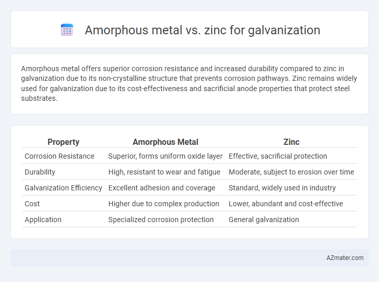 Amorphous metal vs. zinc for galvanization - What is The Difference?