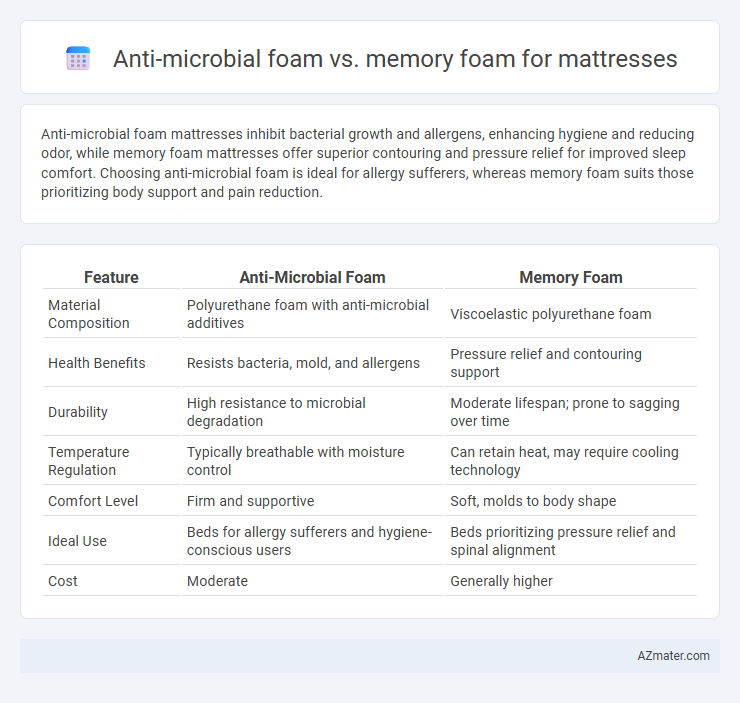 Anti-microbial foam vs. memory foam for mattresses - What is The Difference?