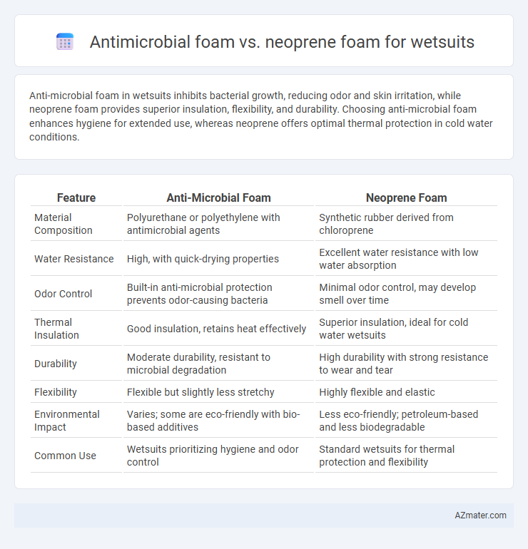 Antimicrobial foam vs. neoprene foam for wetsuits - What is The Difference?