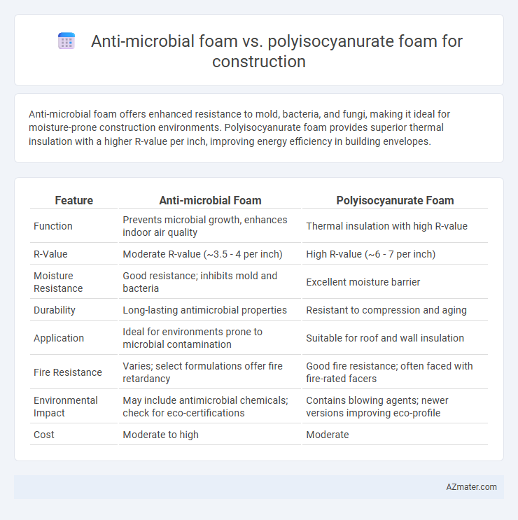 Anti-microbial foam vs. polyisocyanurate foam for construction - What is The Difference?