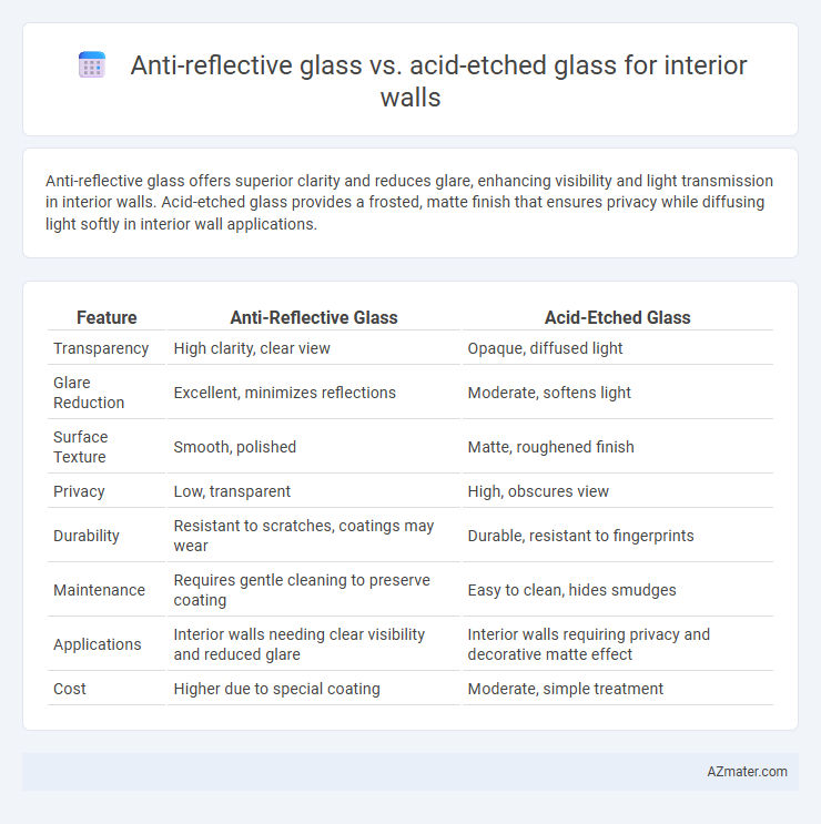 Anti-reflective glass vs. acid-etched glass for interior walls - What is The Difference?