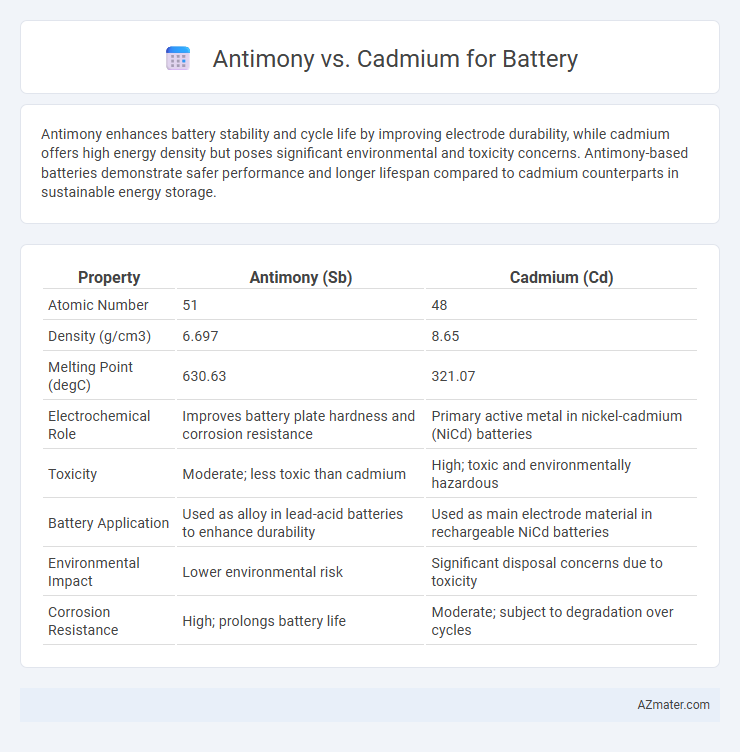Antimony vs. Cadmium for Battery - What is The Difference?