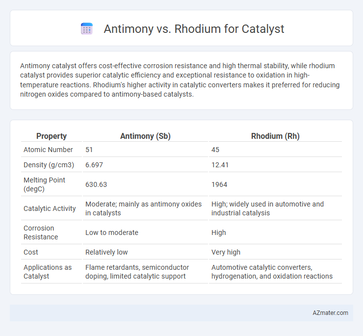 Antimony vs. Rhodium for Catalyst - What is The Difference?