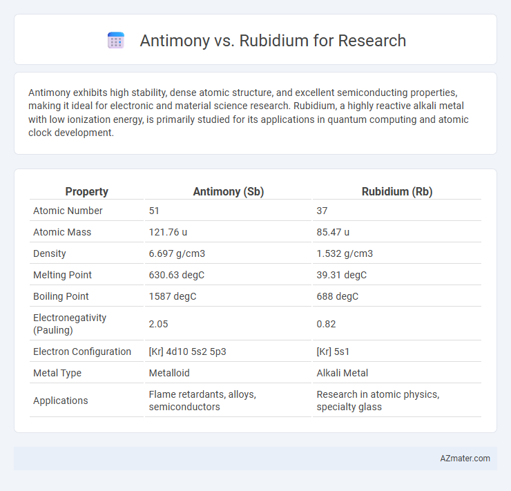 Antimony vs. Rubidium for Research - What is The Difference?