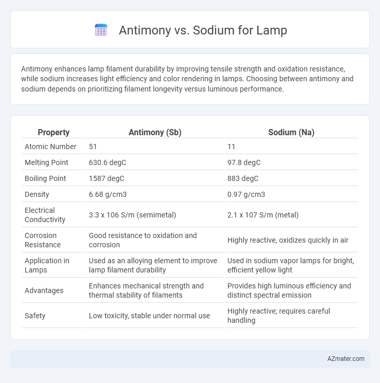 Antimony vs. Sodium for Lamp - What is The Difference?