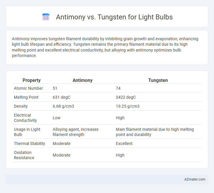 Antimony vs. Tungsten for Light Bulbs - What is The Difference?
